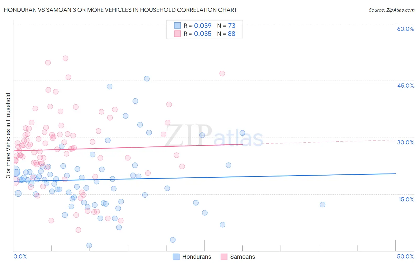 Honduran vs Samoan 3 or more Vehicles in Household