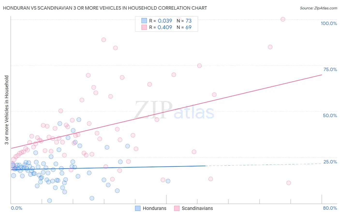 Honduran vs Scandinavian 3 or more Vehicles in Household