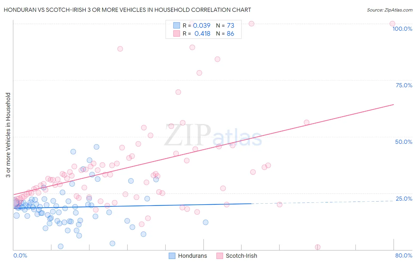 Honduran vs Scotch-Irish 3 or more Vehicles in Household