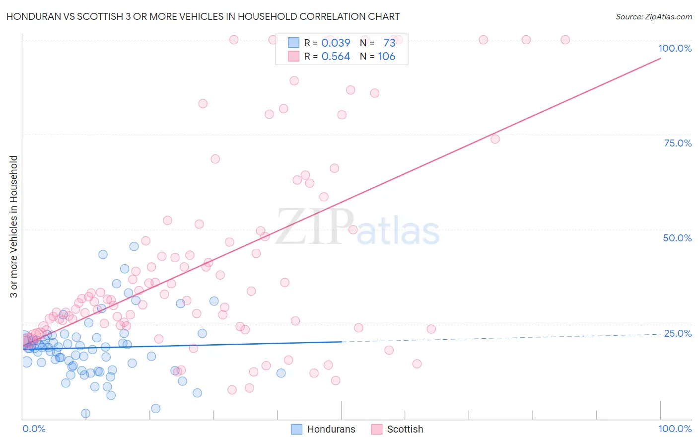 Honduran vs Scottish 3 or more Vehicles in Household