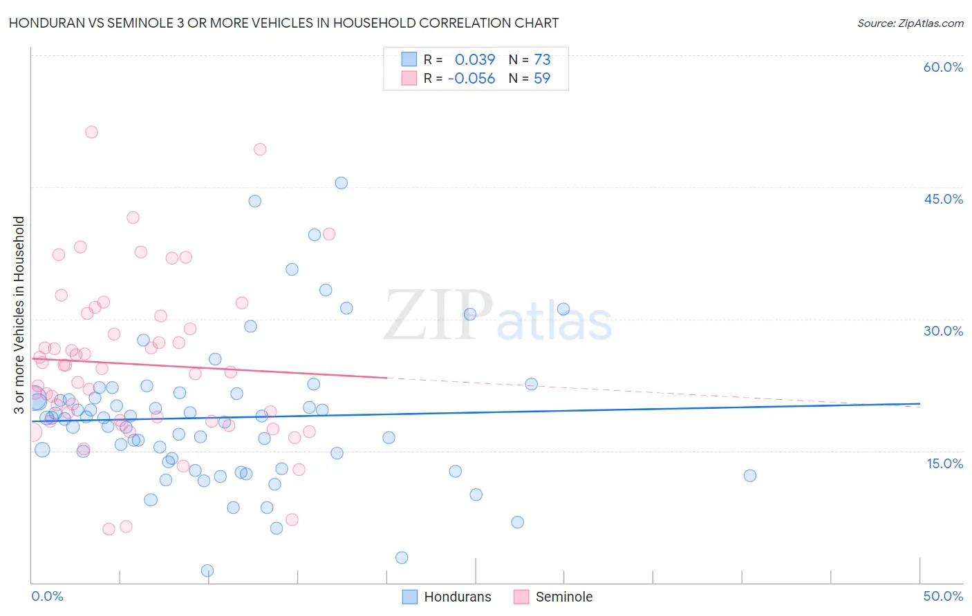 Honduran vs Seminole 3 or more Vehicles in Household