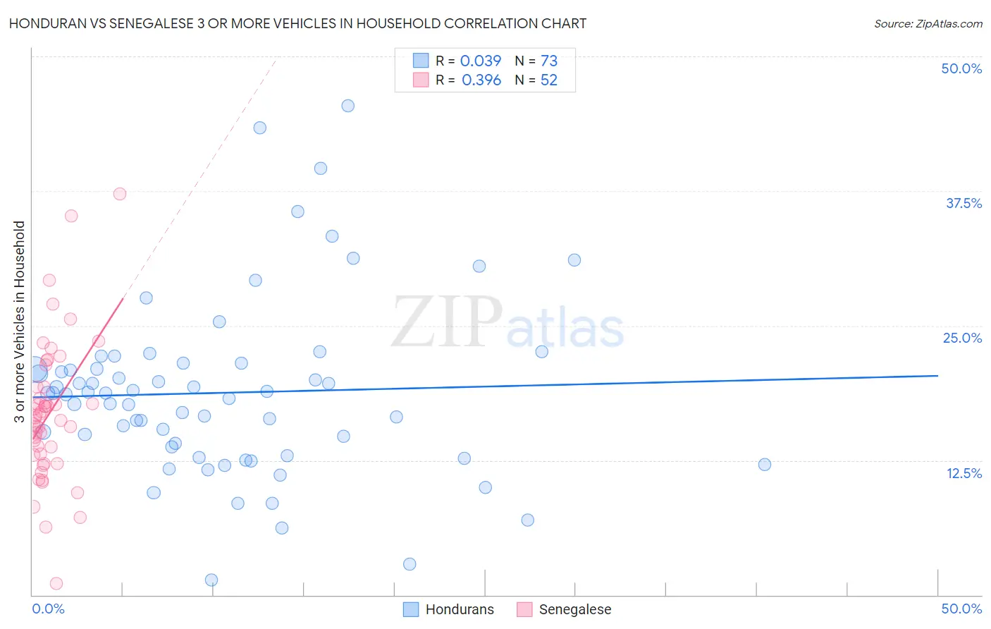 Honduran vs Senegalese 3 or more Vehicles in Household