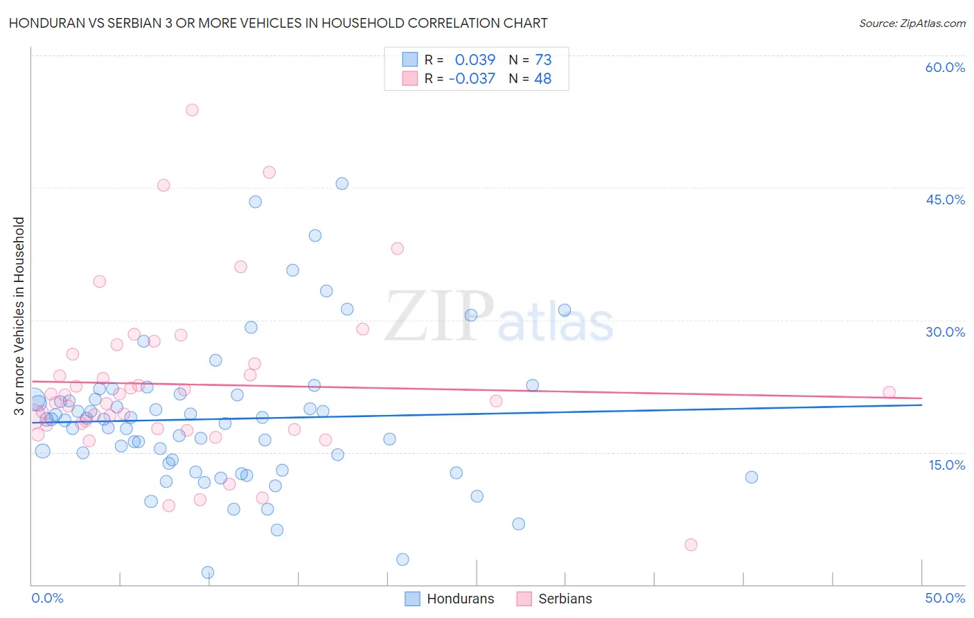 Honduran vs Serbian 3 or more Vehicles in Household