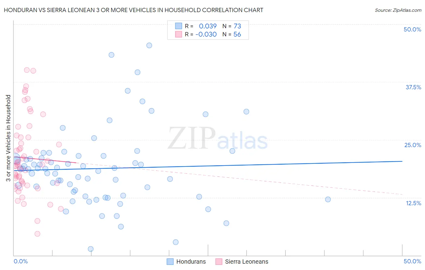 Honduran vs Sierra Leonean 3 or more Vehicles in Household