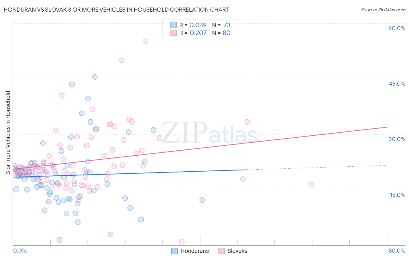 Honduran vs Slovak 3 or more Vehicles in Household