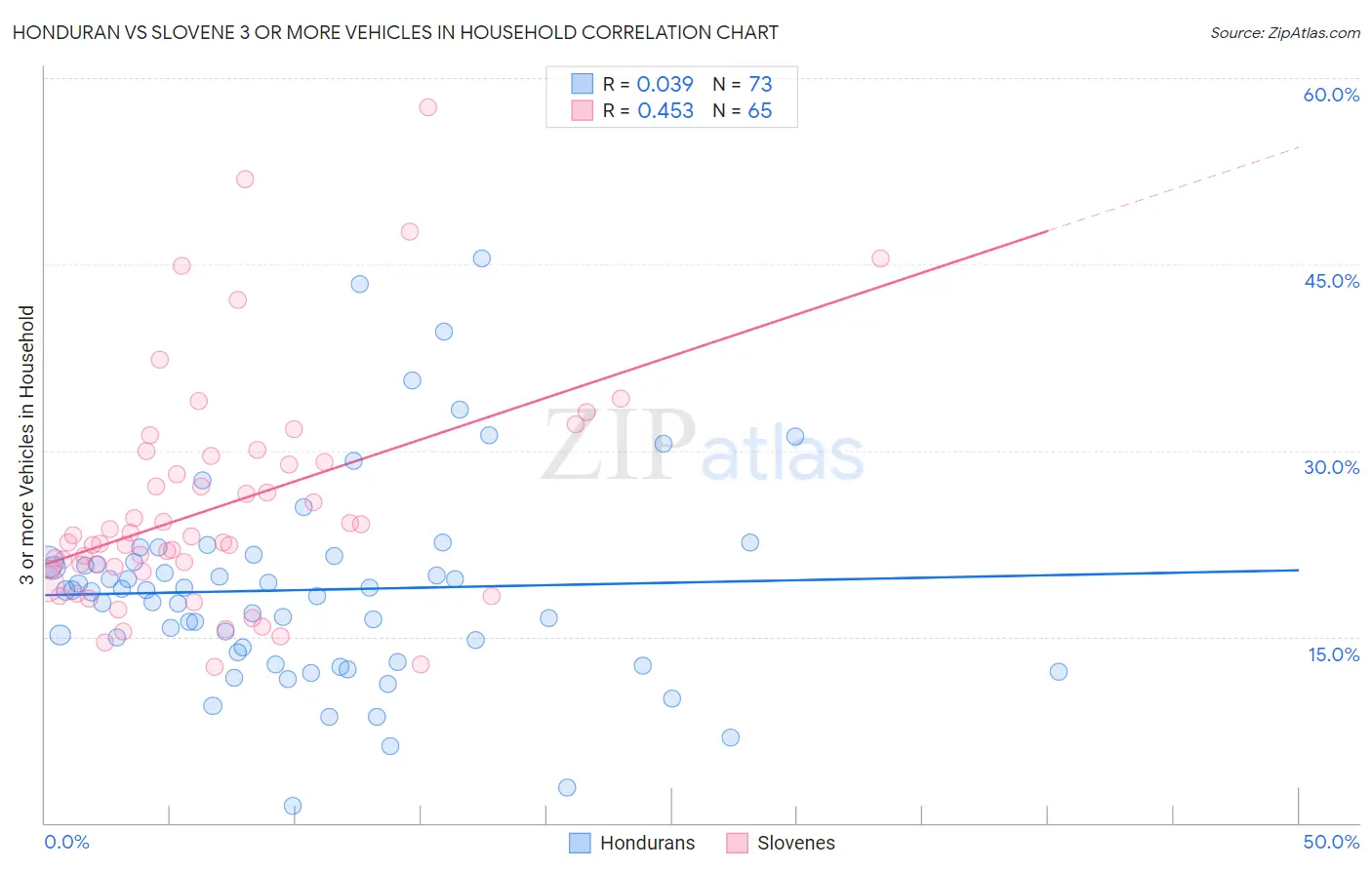 Honduran vs Slovene 3 or more Vehicles in Household