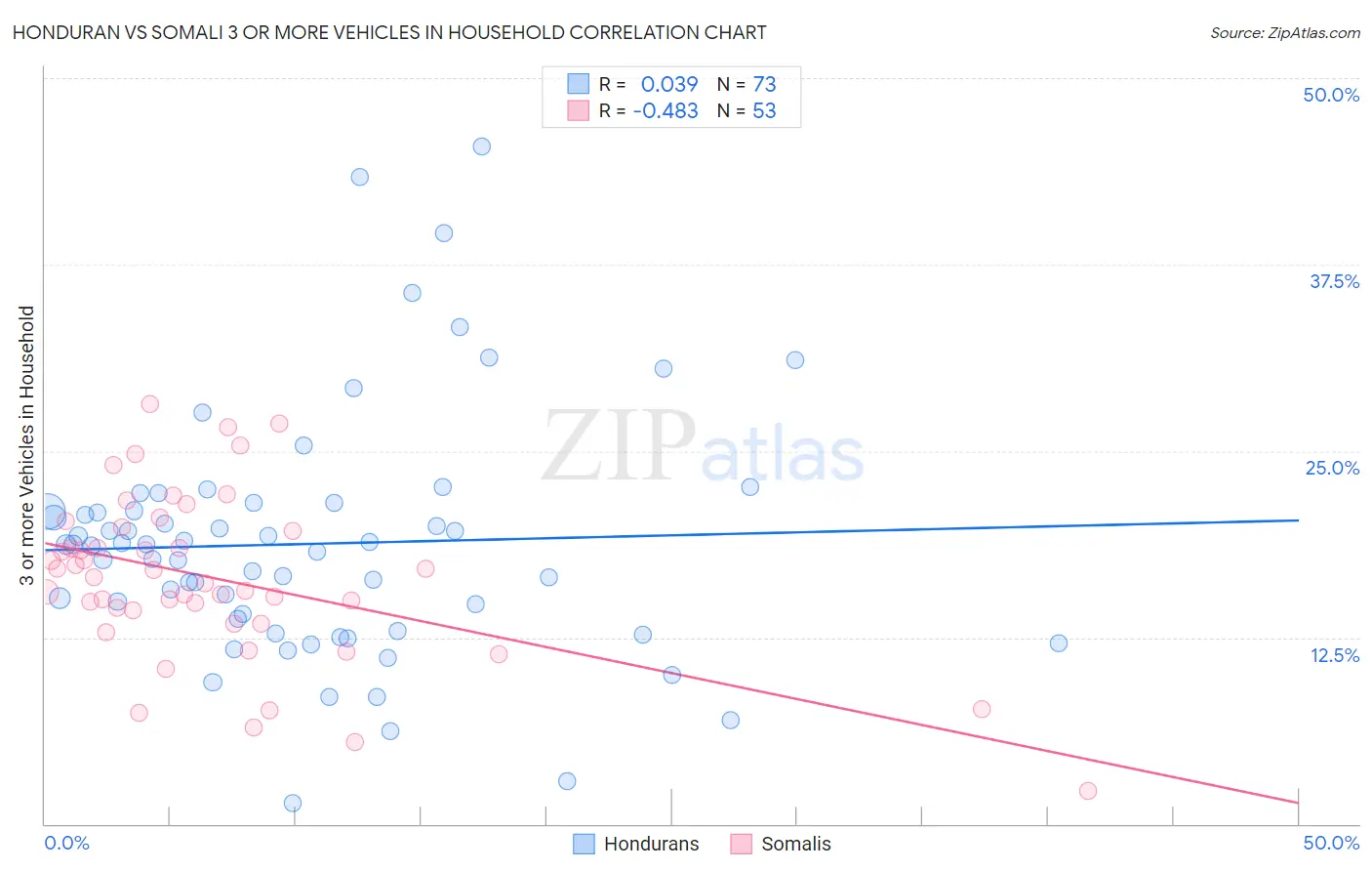 Honduran vs Somali 3 or more Vehicles in Household