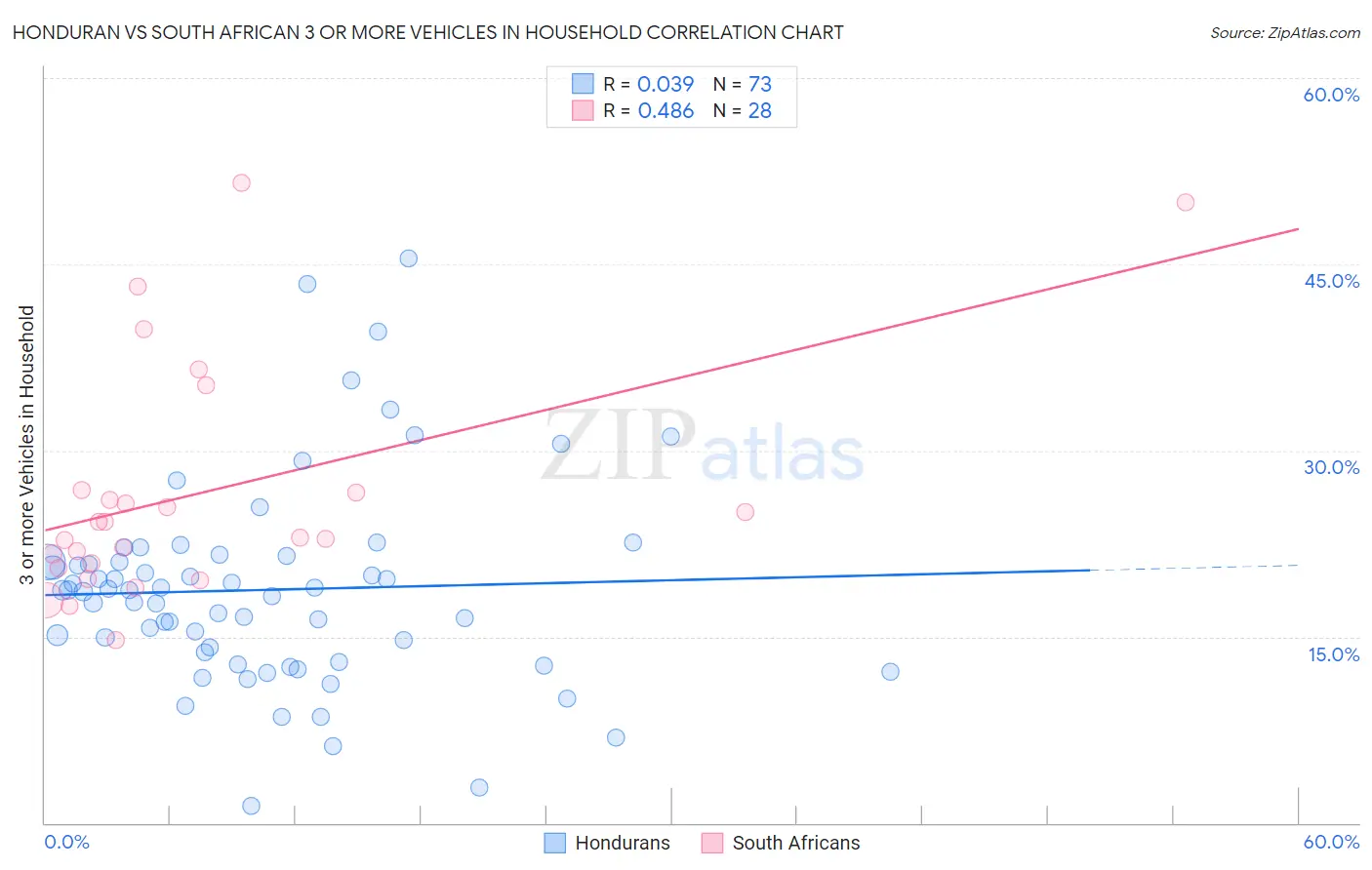 Honduran vs South African 3 or more Vehicles in Household