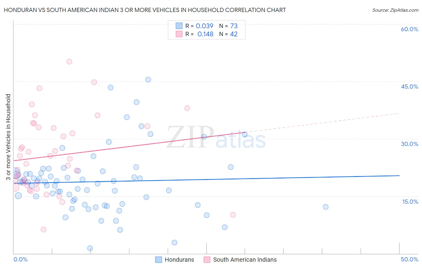 Honduran vs South American Indian 3 or more Vehicles in Household