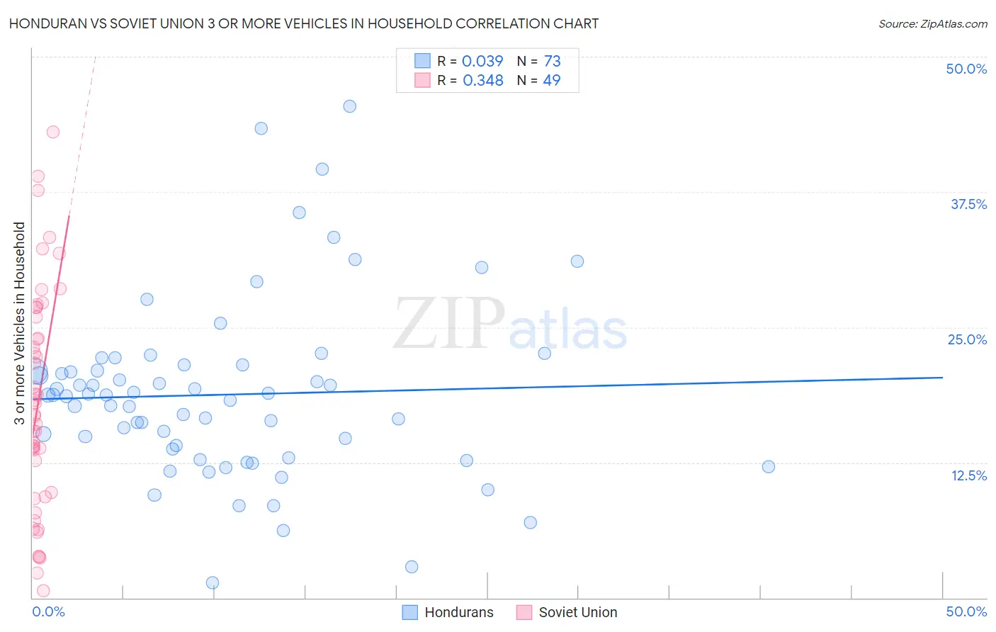 Honduran vs Soviet Union 3 or more Vehicles in Household