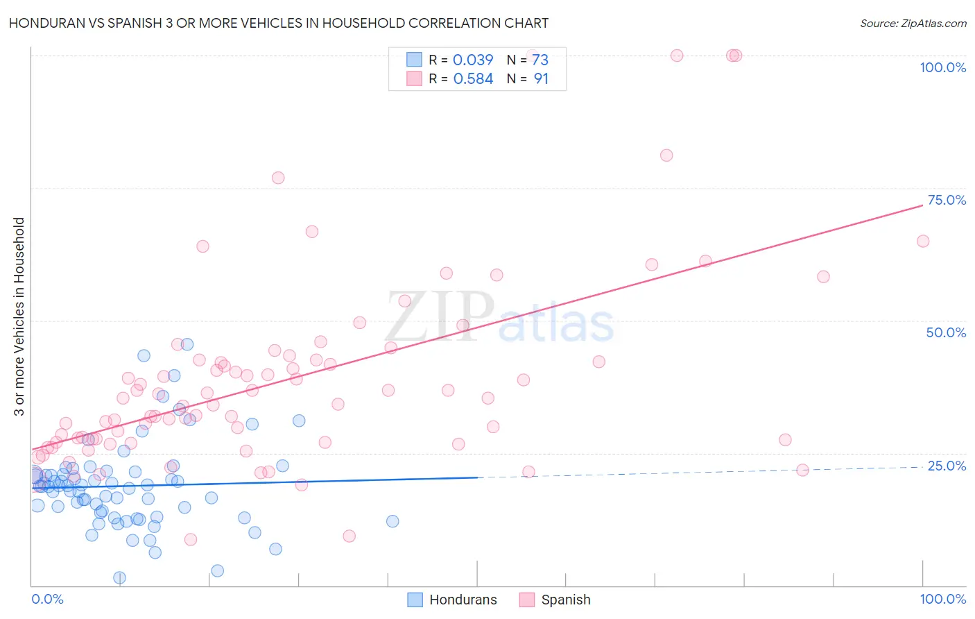 Honduran vs Spanish 3 or more Vehicles in Household