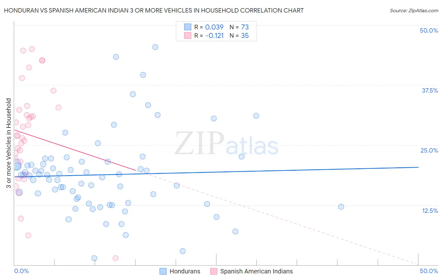 Honduran vs Spanish American Indian 3 or more Vehicles in Household