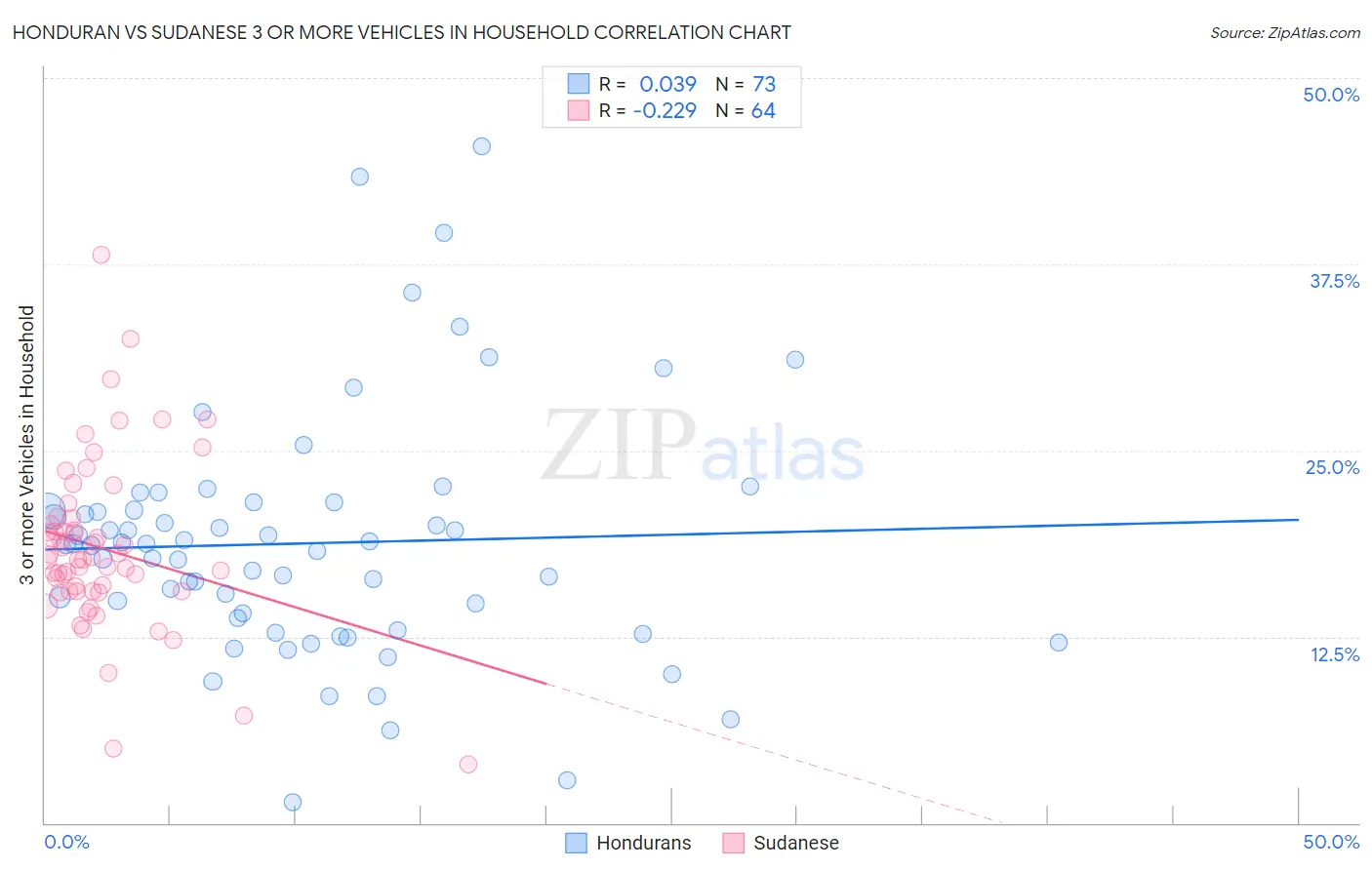 Honduran vs Sudanese 3 or more Vehicles in Household