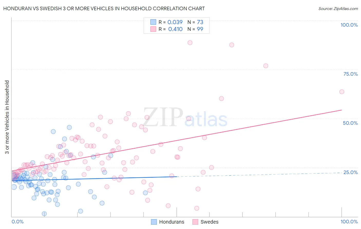 Honduran vs Swedish 3 or more Vehicles in Household