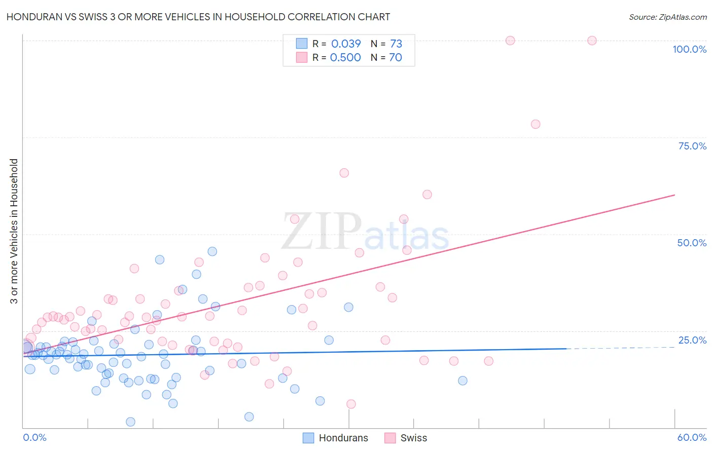 Honduran vs Swiss 3 or more Vehicles in Household