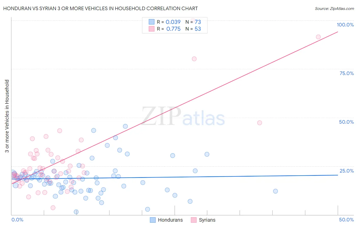Honduran vs Syrian 3 or more Vehicles in Household