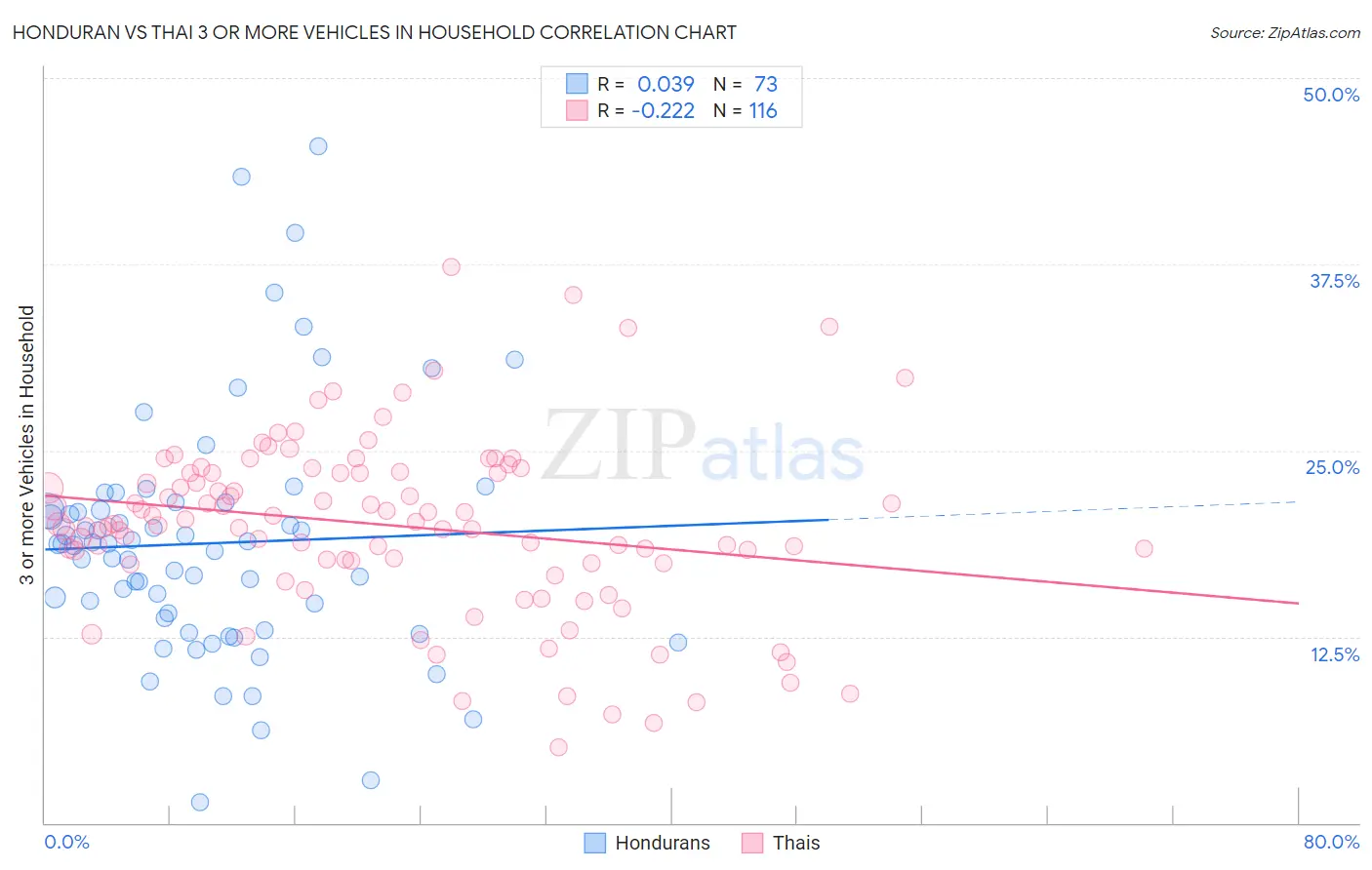 Honduran vs Thai 3 or more Vehicles in Household