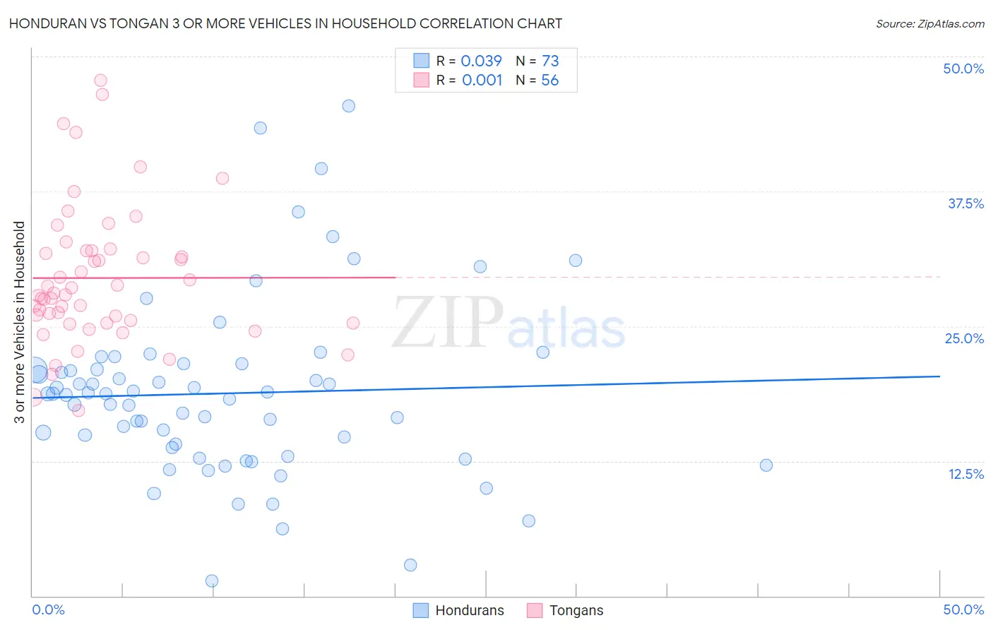 Honduran vs Tongan 3 or more Vehicles in Household