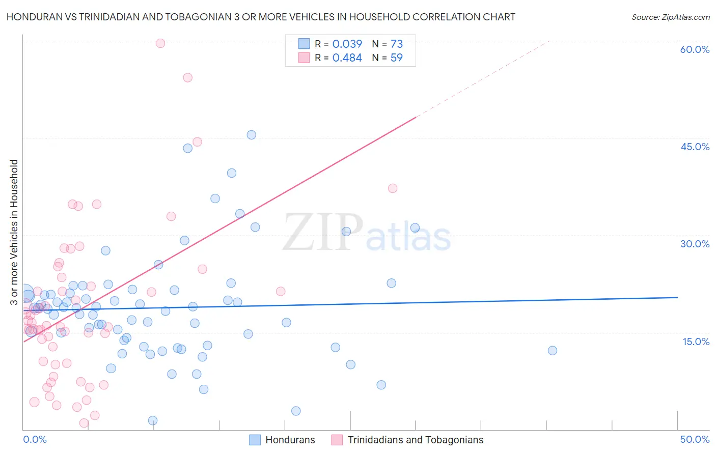 Honduran vs Trinidadian and Tobagonian 3 or more Vehicles in Household