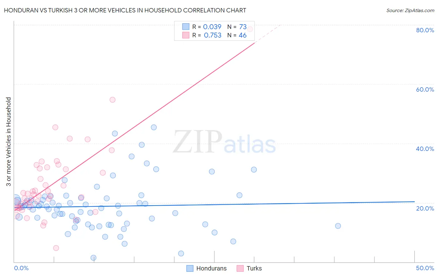 Honduran vs Turkish 3 or more Vehicles in Household