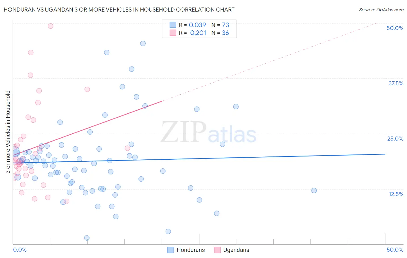 Honduran vs Ugandan 3 or more Vehicles in Household