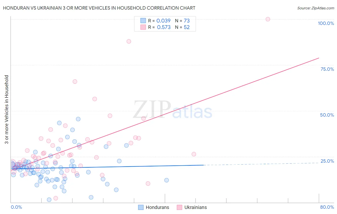 Honduran vs Ukrainian 3 or more Vehicles in Household