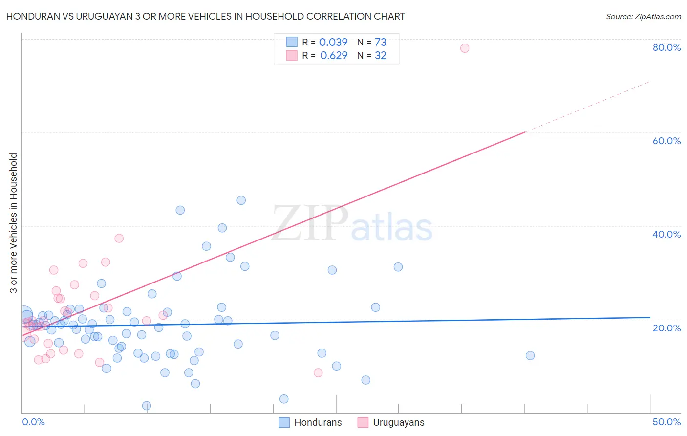 Honduran vs Uruguayan 3 or more Vehicles in Household