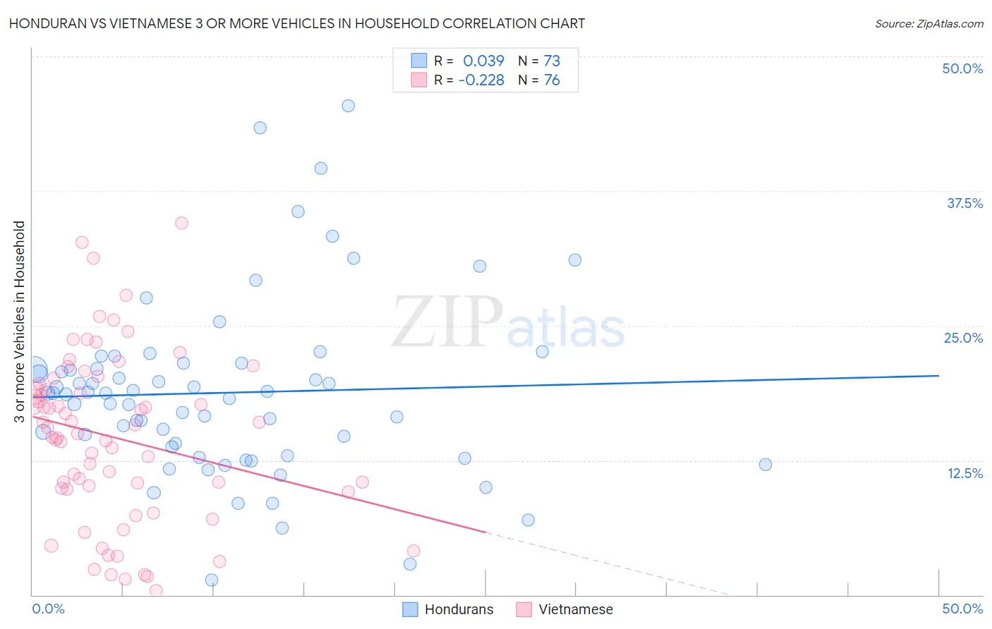 Honduran vs Vietnamese 3 or more Vehicles in Household