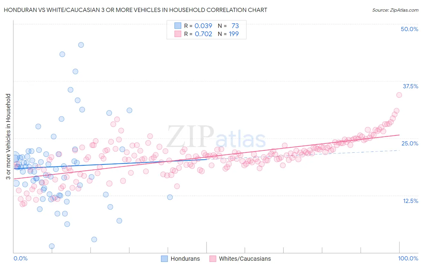 Honduran vs White/Caucasian 3 or more Vehicles in Household