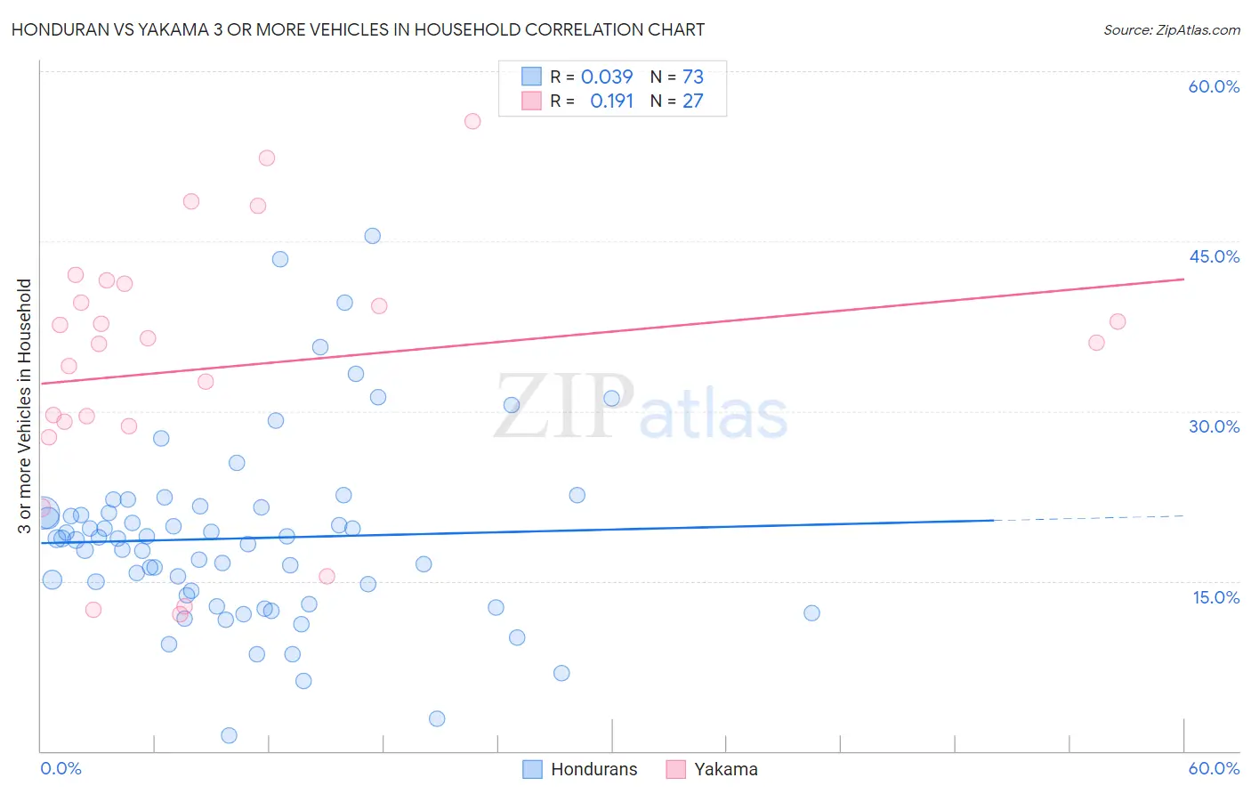 Honduran vs Yakama 3 or more Vehicles in Household