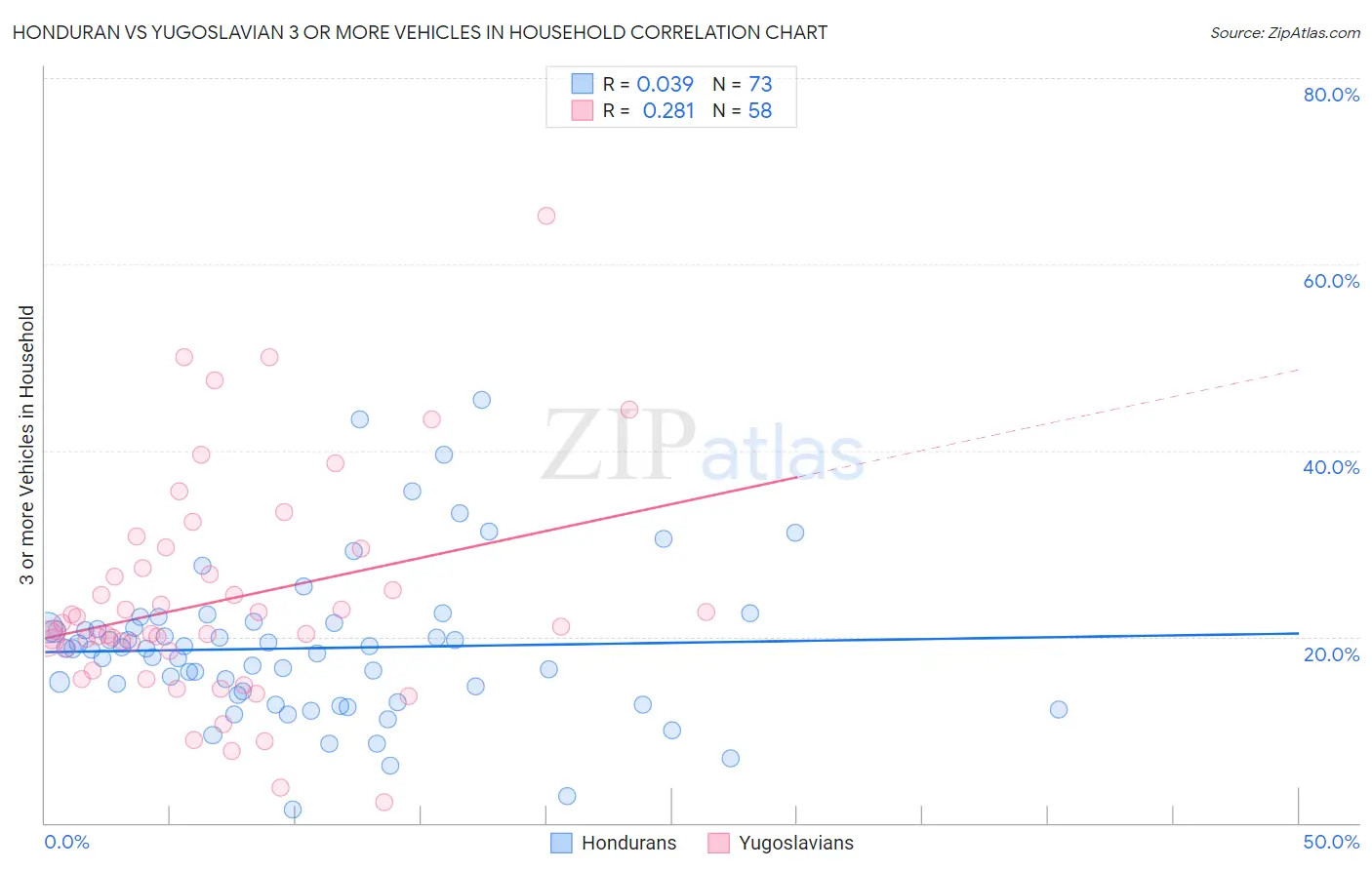 Honduran vs Yugoslavian 3 or more Vehicles in Household