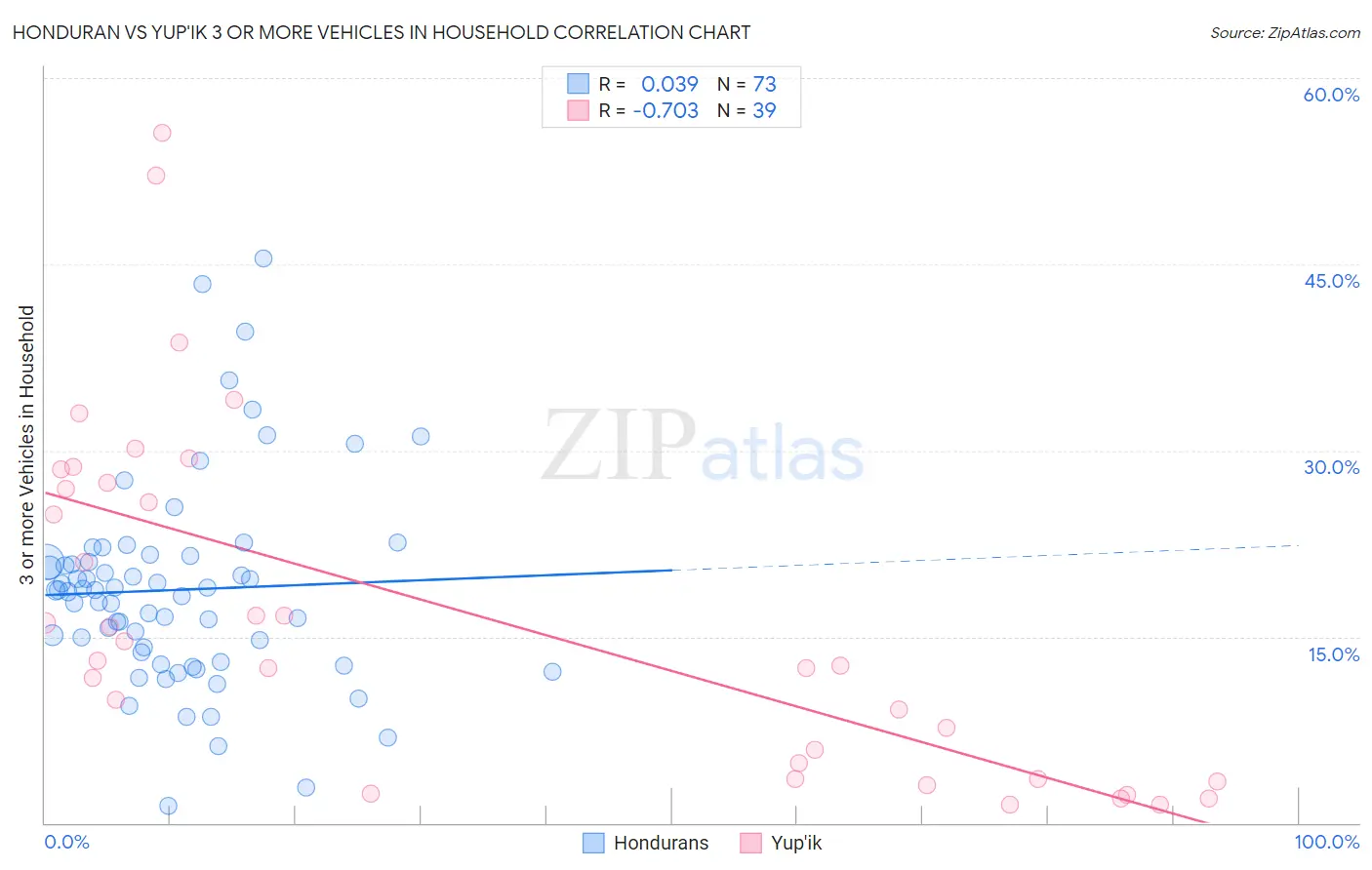 Honduran vs Yup'ik 3 or more Vehicles in Household