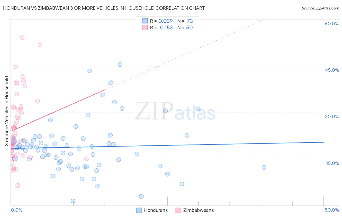 Honduran vs Zimbabwean 3 or more Vehicles in Household