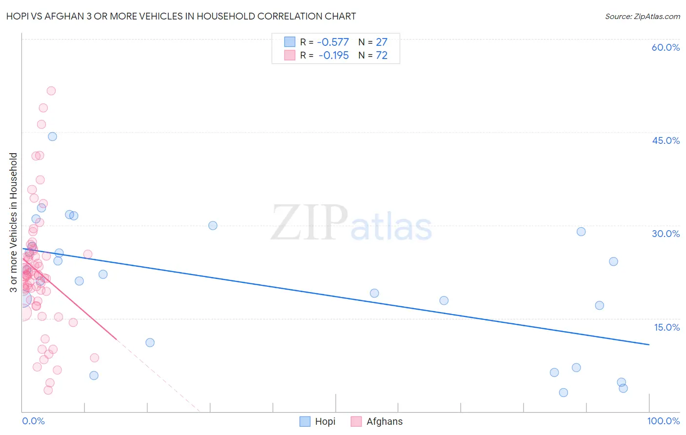 Hopi vs Afghan 3 or more Vehicles in Household