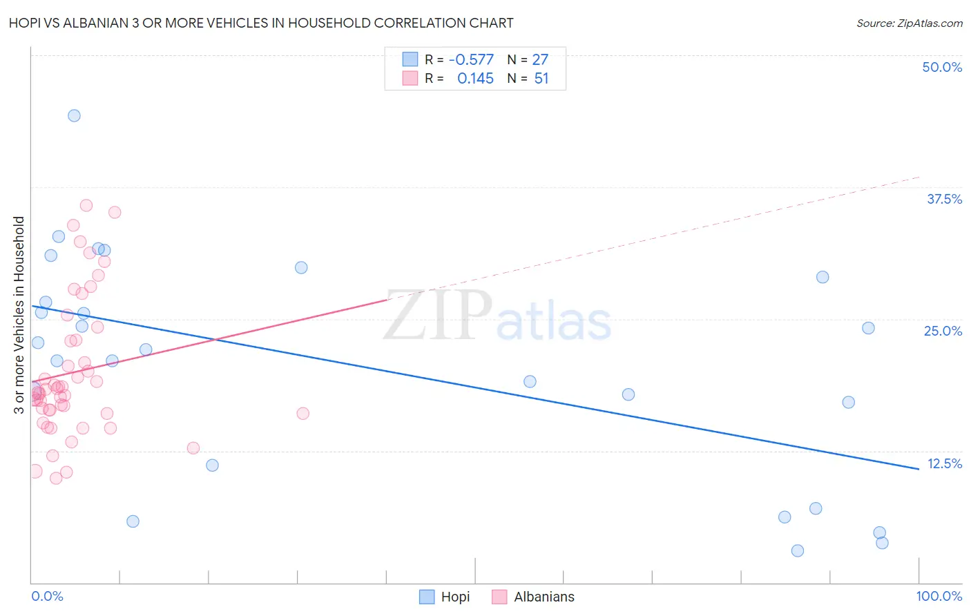 Hopi vs Albanian 3 or more Vehicles in Household