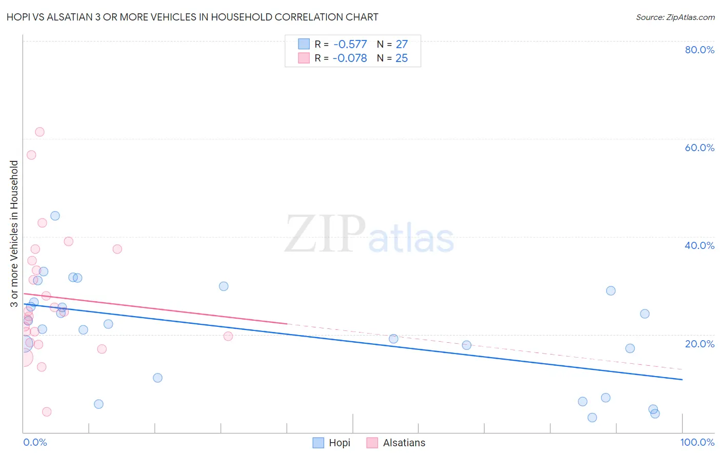 Hopi vs Alsatian 3 or more Vehicles in Household