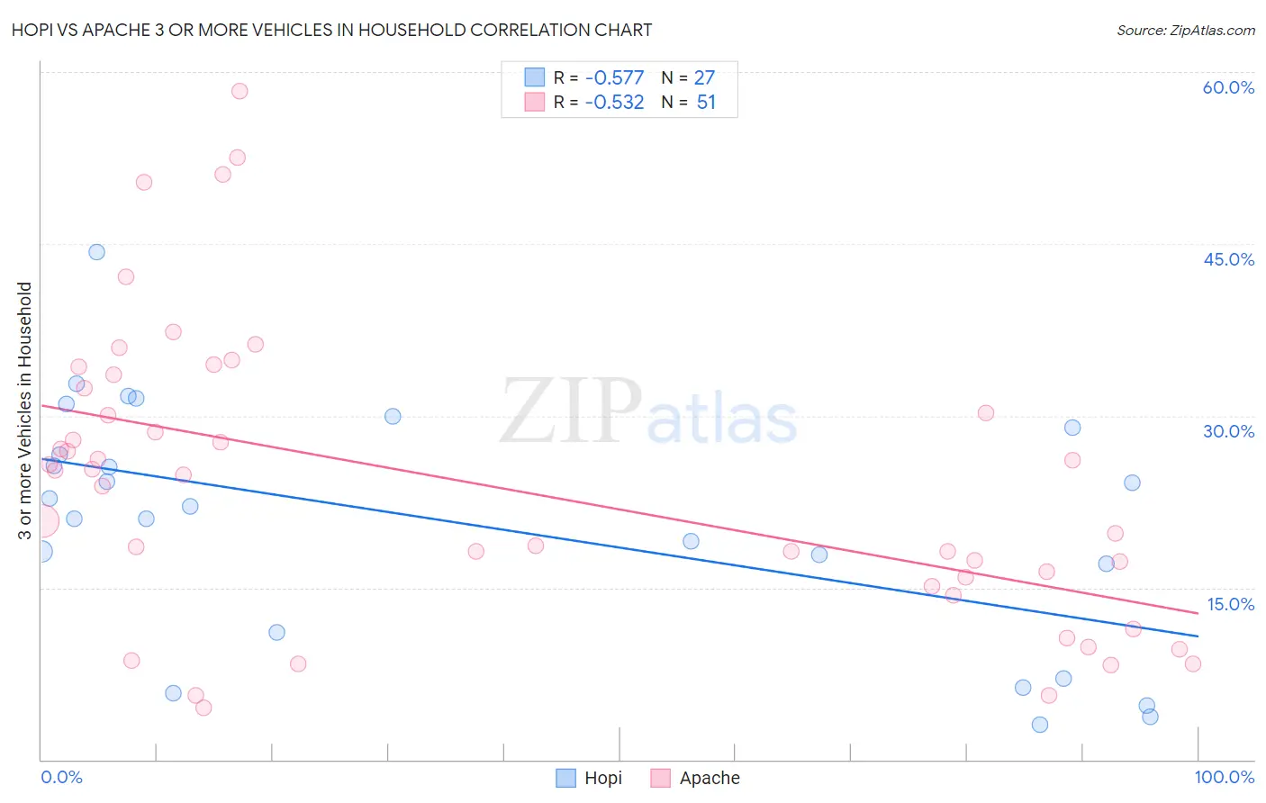 Hopi vs Apache 3 or more Vehicles in Household