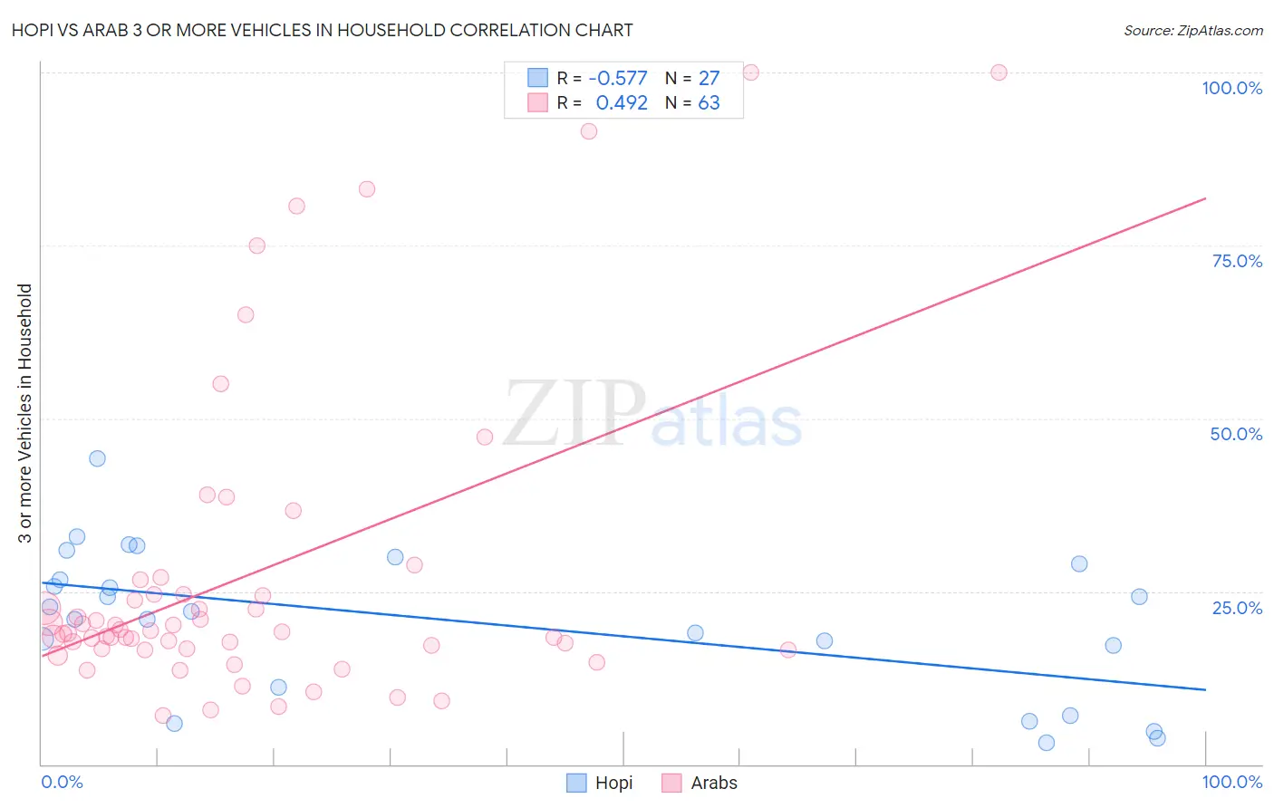Hopi vs Arab 3 or more Vehicles in Household