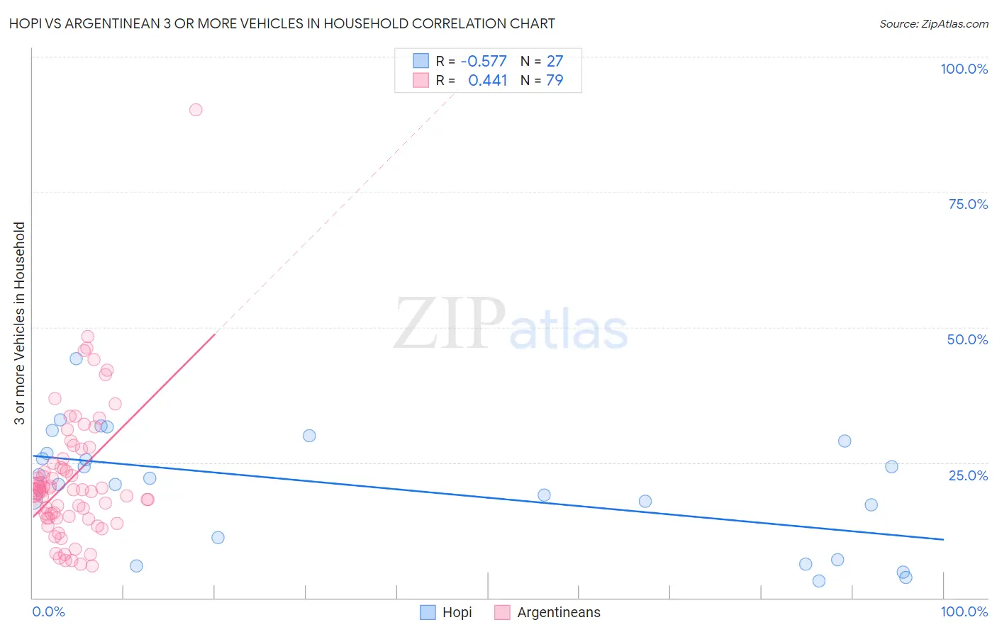 Hopi vs Argentinean 3 or more Vehicles in Household
