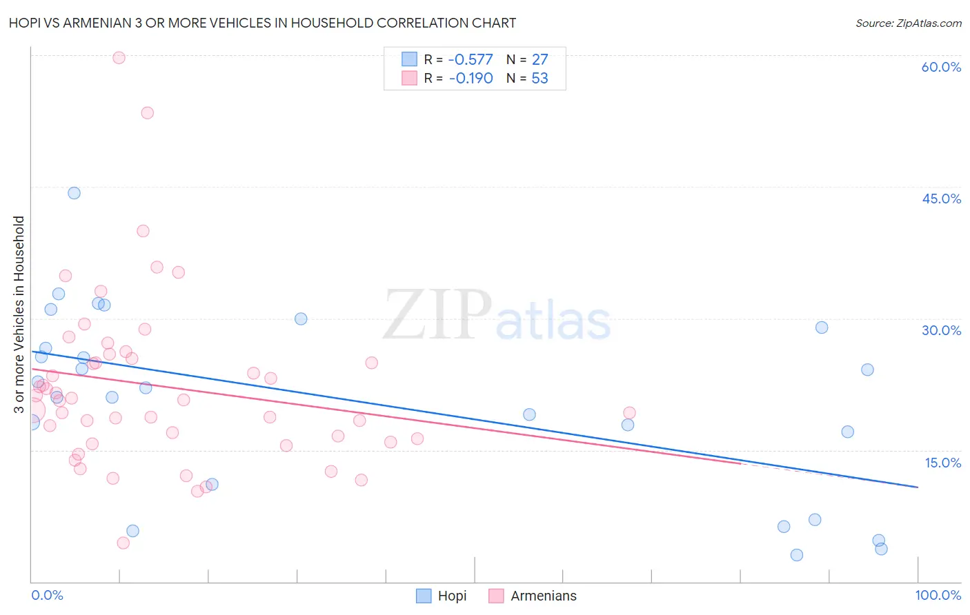 Hopi vs Armenian 3 or more Vehicles in Household