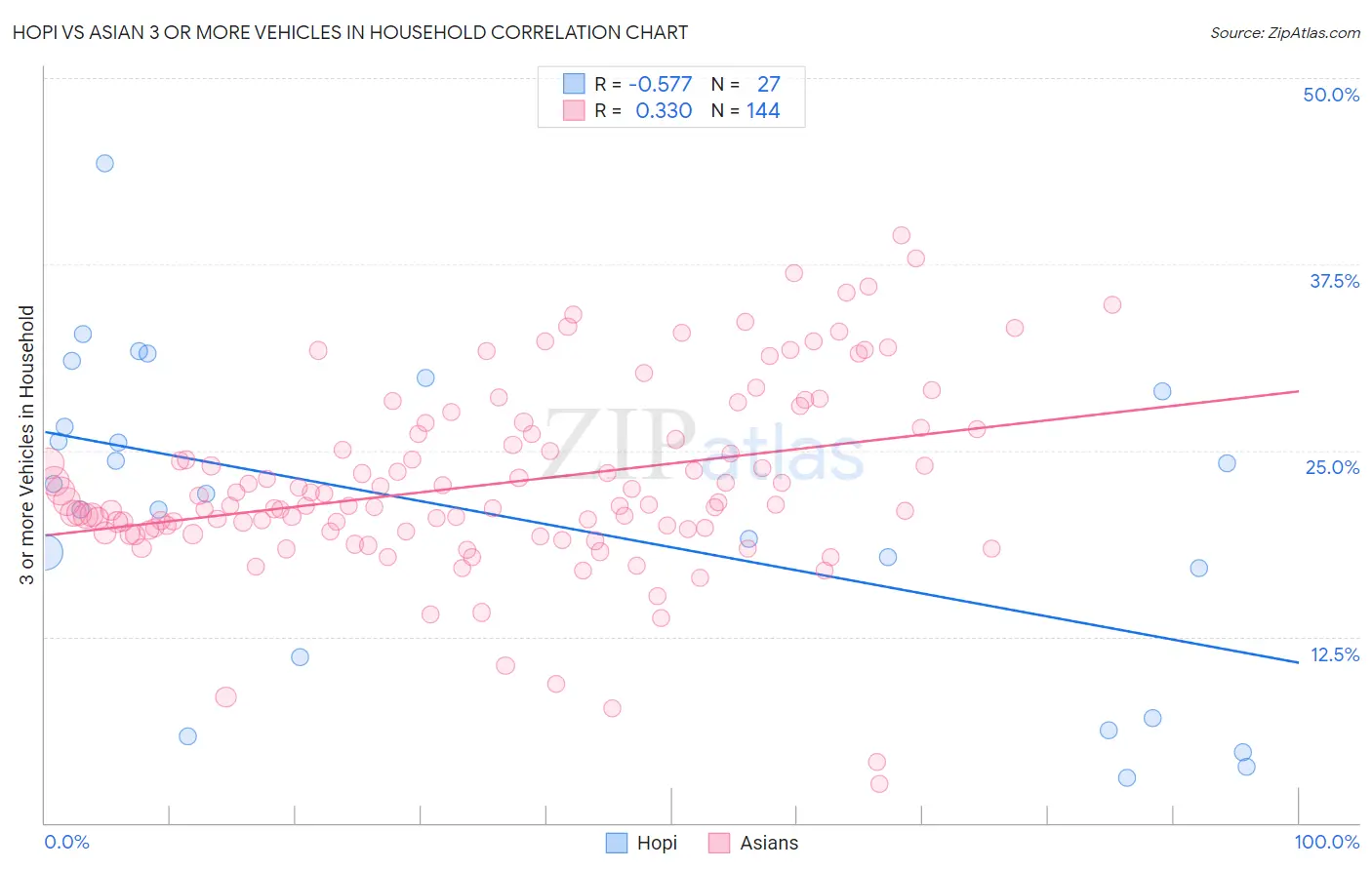 Hopi vs Asian 3 or more Vehicles in Household