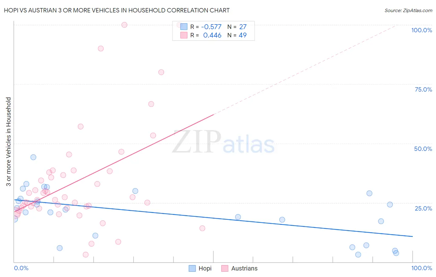 Hopi vs Austrian 3 or more Vehicles in Household