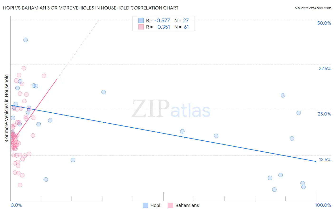 Hopi vs Bahamian 3 or more Vehicles in Household