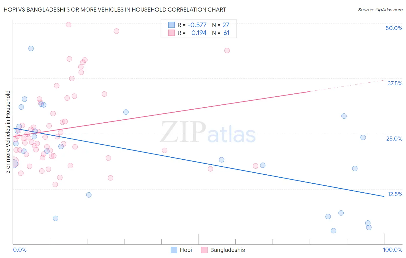 Hopi vs Bangladeshi 3 or more Vehicles in Household