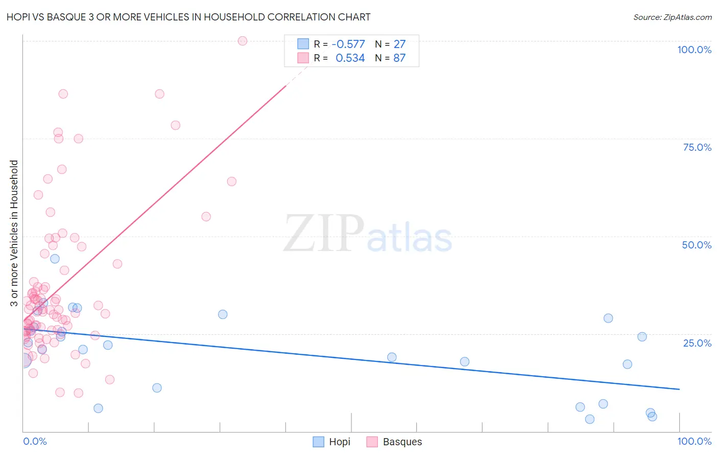 Hopi vs Basque 3 or more Vehicles in Household