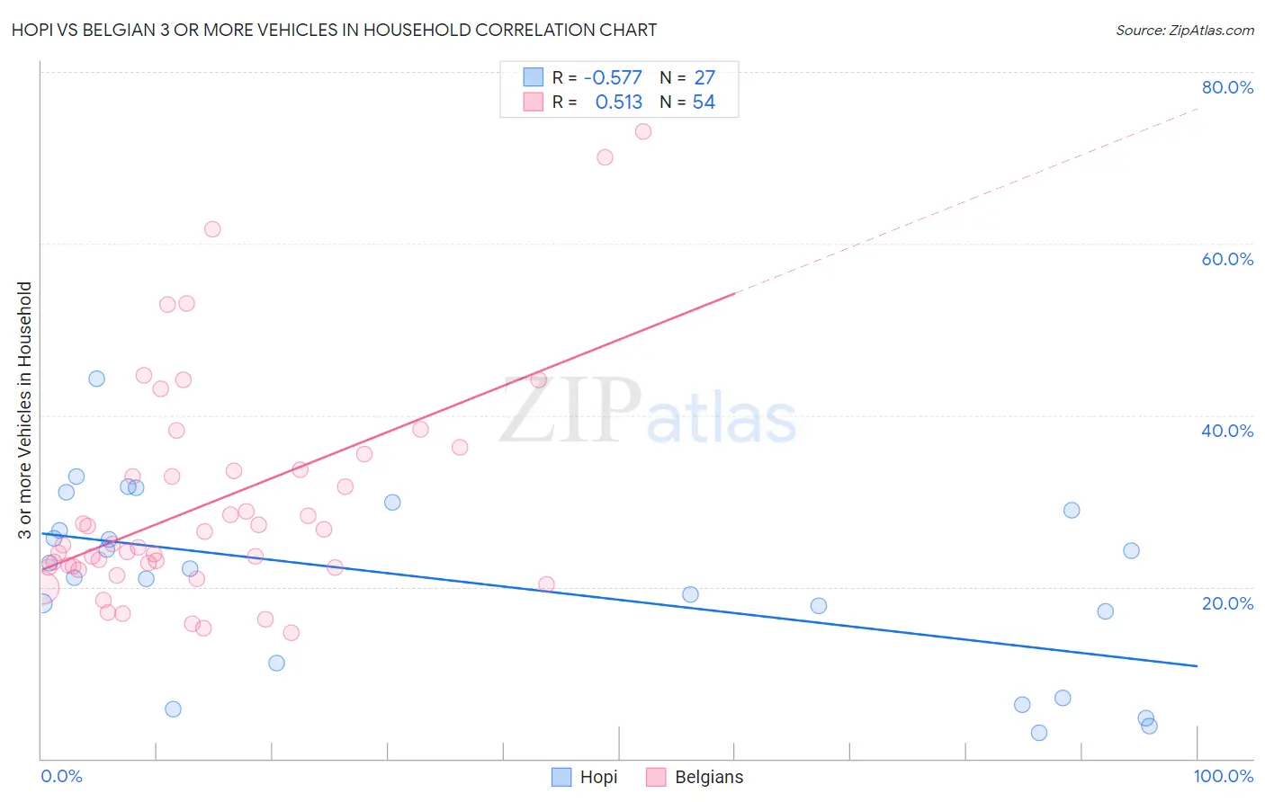 Hopi vs Belgian 3 or more Vehicles in Household