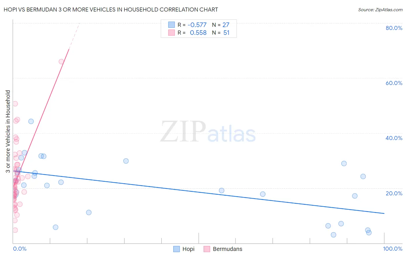 Hopi vs Bermudan 3 or more Vehicles in Household