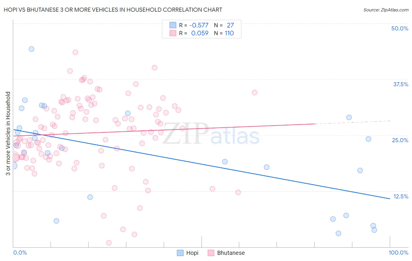 Hopi vs Bhutanese 3 or more Vehicles in Household