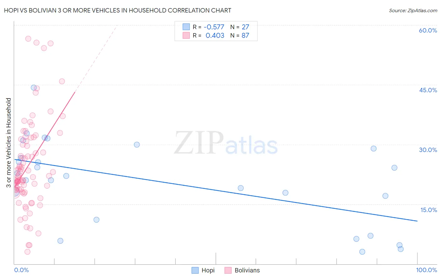 Hopi vs Bolivian 3 or more Vehicles in Household