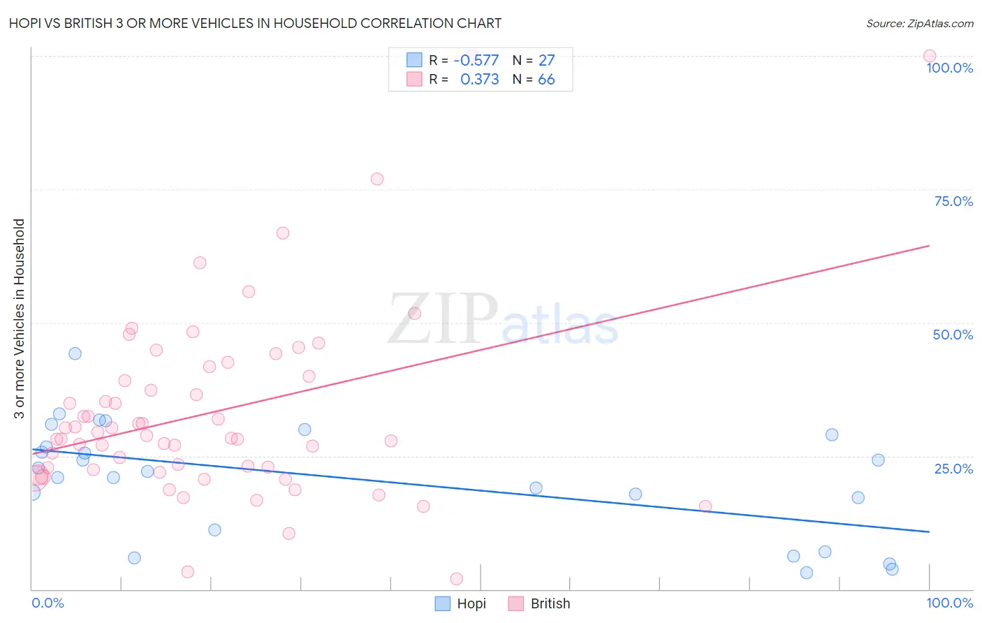 Hopi vs British 3 or more Vehicles in Household